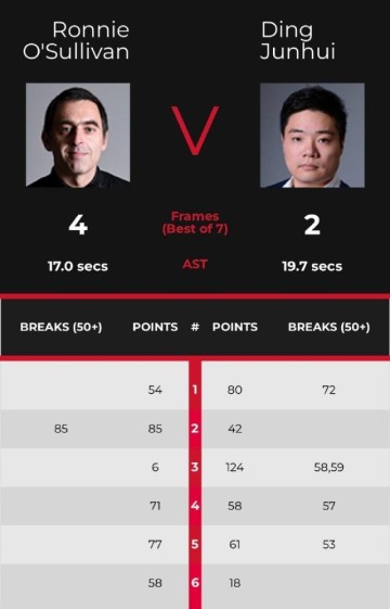 开云登录入口-“丁奥会”奥沙利文再胜丁俊晖 愿再“执教”赵心童