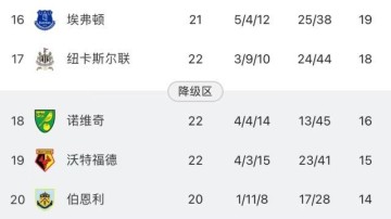 埃弗顿完败被卷入保级战 兰帕德：像被抽了一巴掌